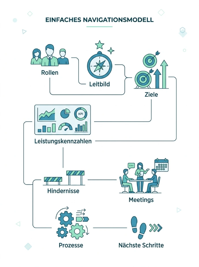 Navigationssystem zeigt, wie Verantwortung und Entscheidungen im Unternehmen sichtbar werden