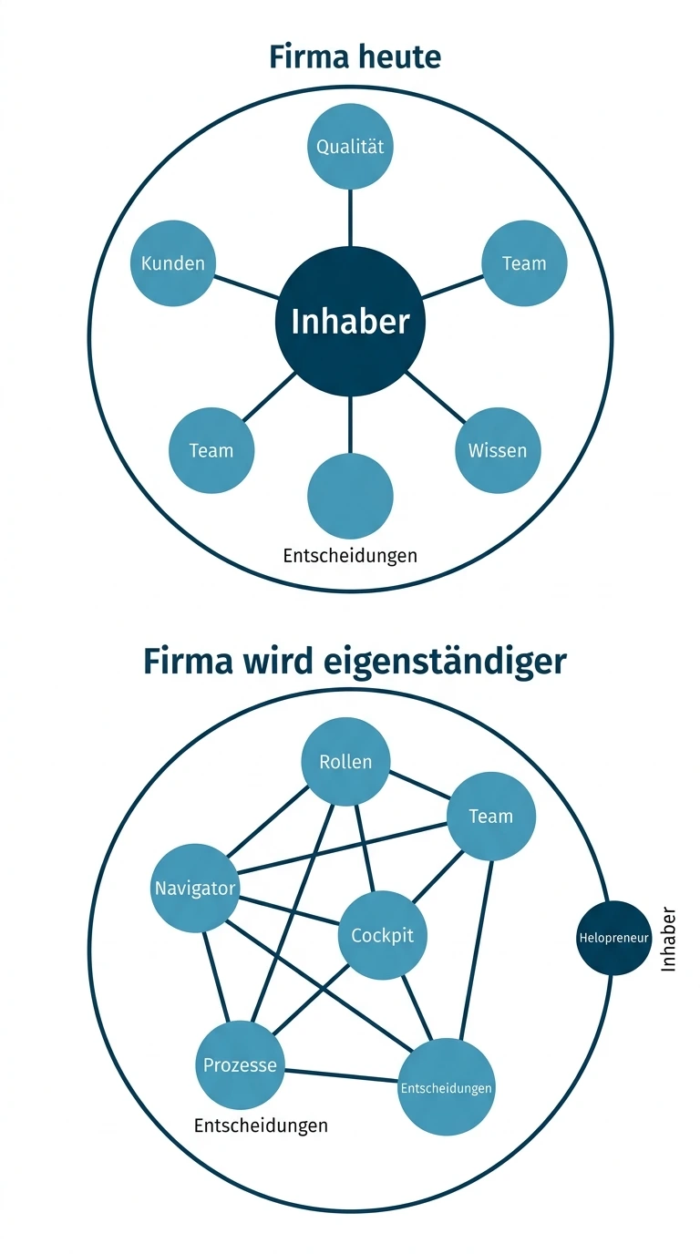 Grafik zeigt den langfristigen Weg von erster Entlastung zur eigenständigeren Firma.