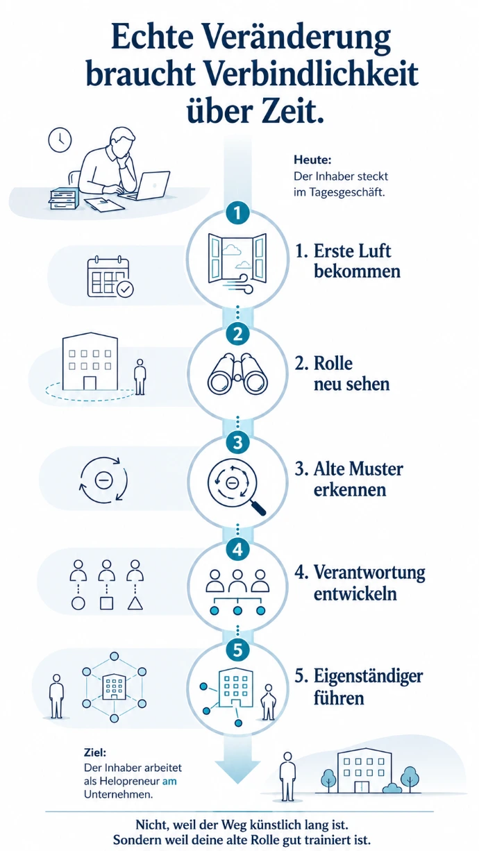 Grafik zeigt den Wandel vom Inhaber als Mittelpunkt zu einem eigenständiger funktionierenden Unternehmen.